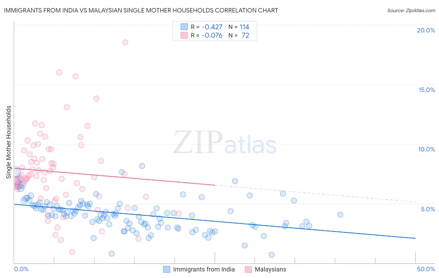 Immigrants from India vs Malaysian Single Mother Households