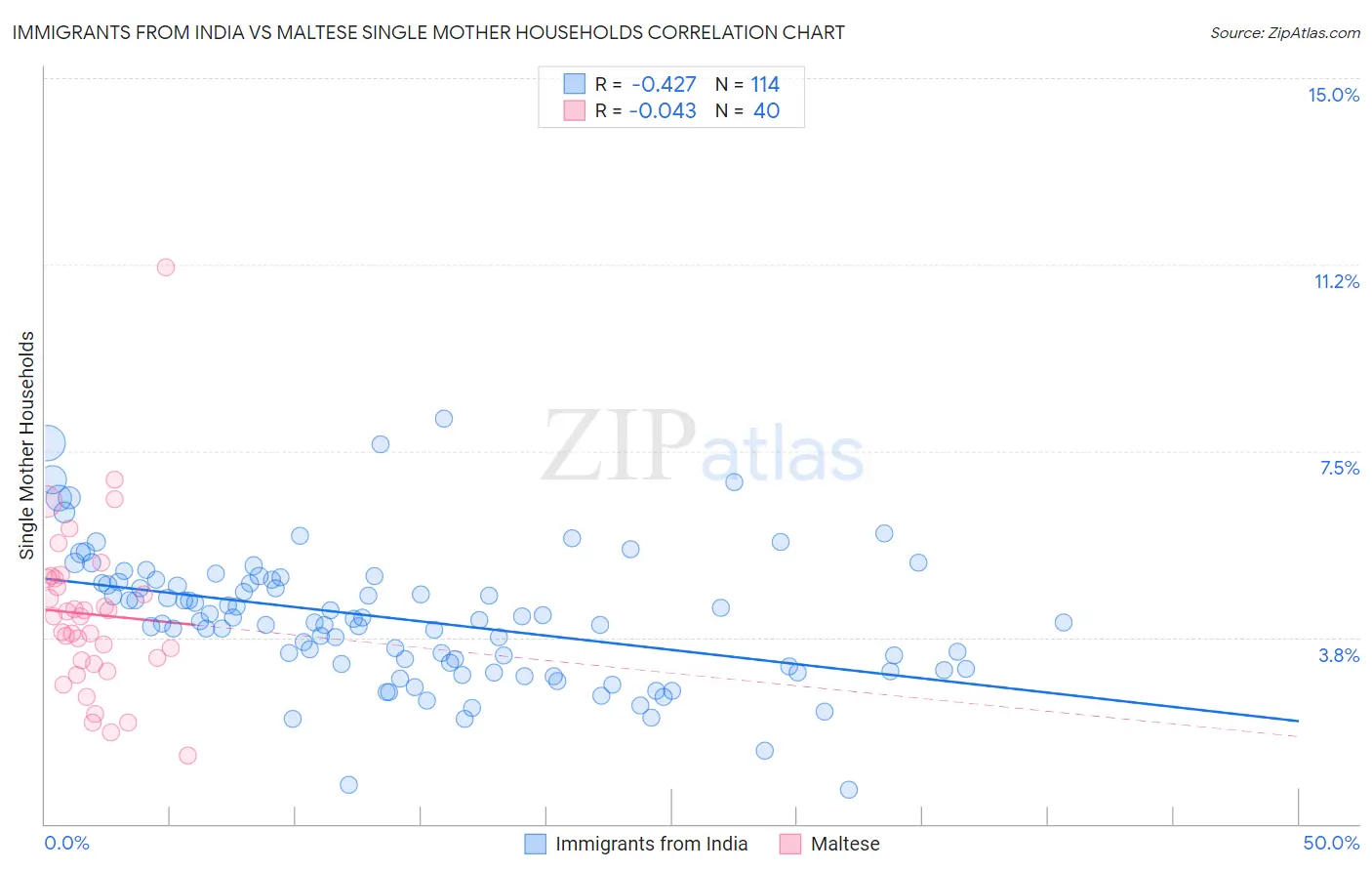Immigrants from India vs Maltese Single Mother Households