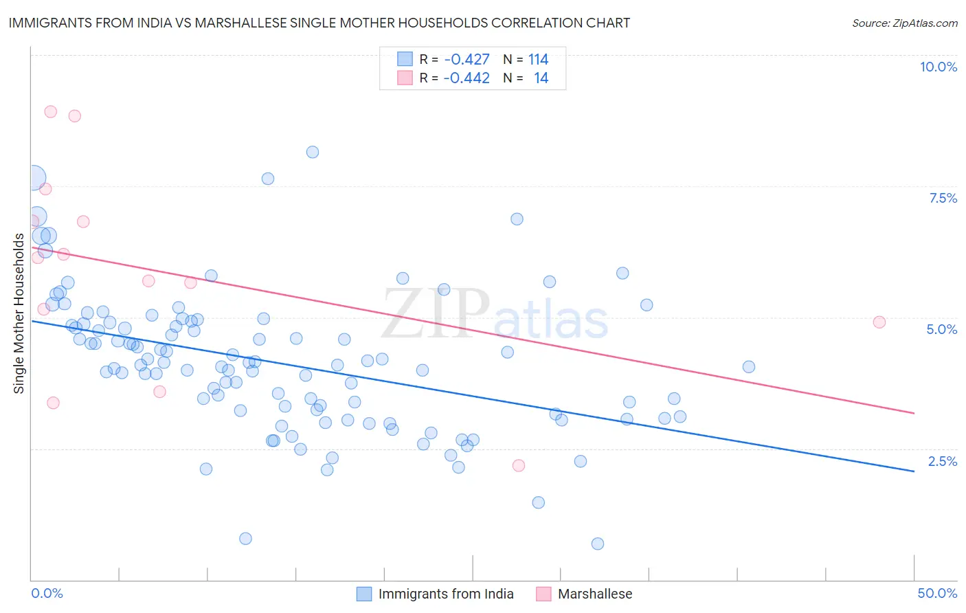 Immigrants from India vs Marshallese Single Mother Households