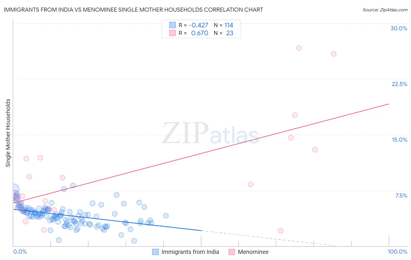 Immigrants from India vs Menominee Single Mother Households