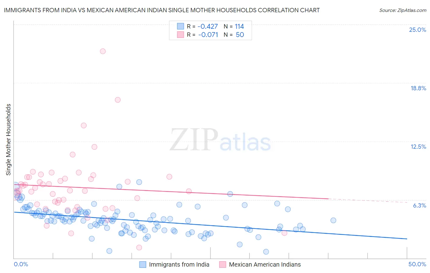 Immigrants from India vs Mexican American Indian Single Mother Households