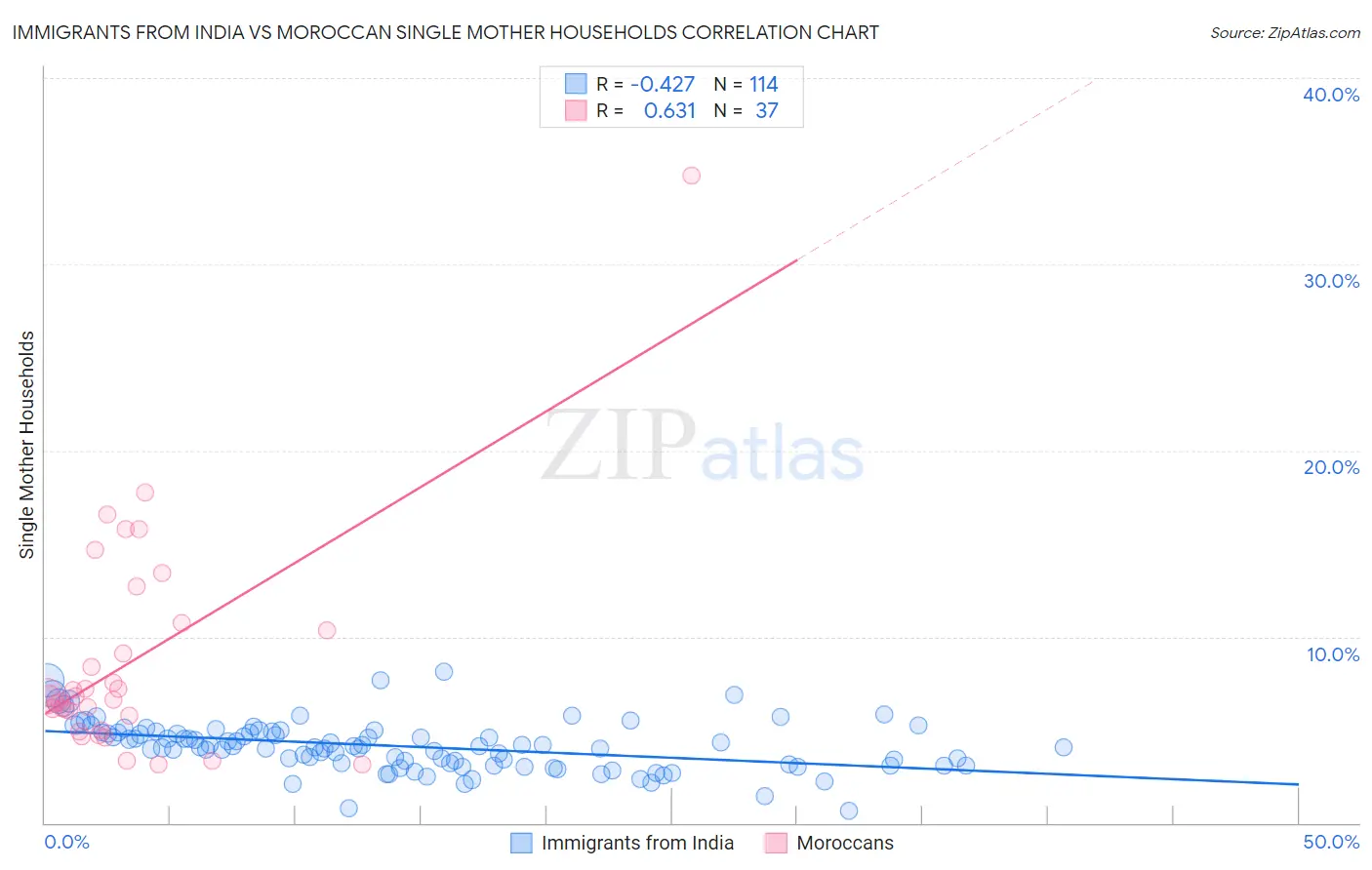 Immigrants from India vs Moroccan Single Mother Households