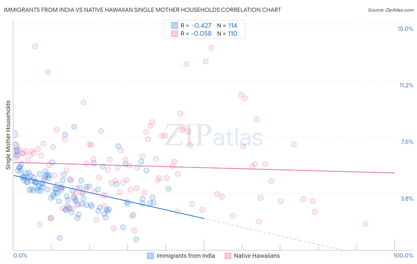 Immigrants from India vs Native Hawaiian Single Mother Households