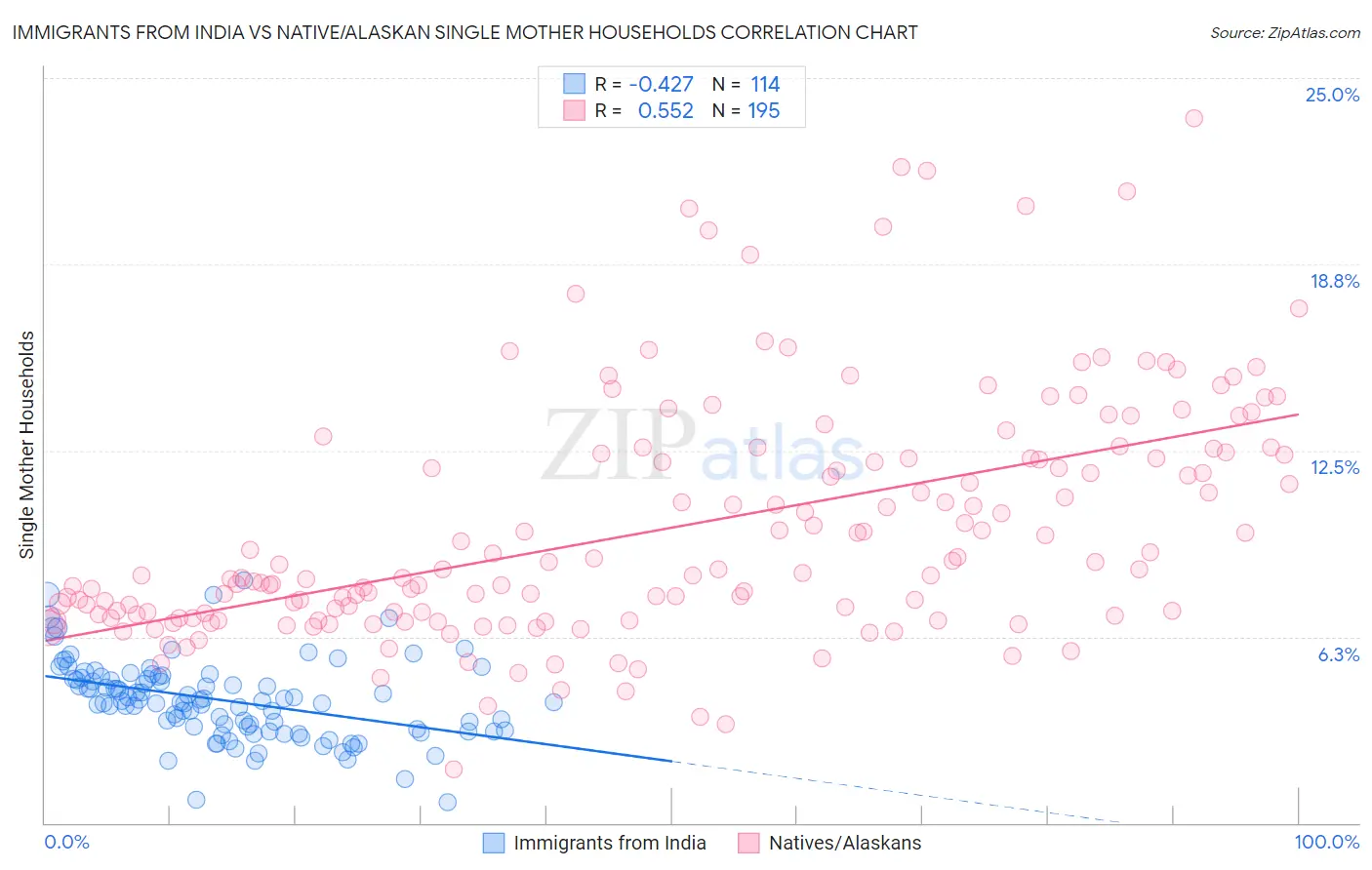 Immigrants from India vs Native/Alaskan Single Mother Households