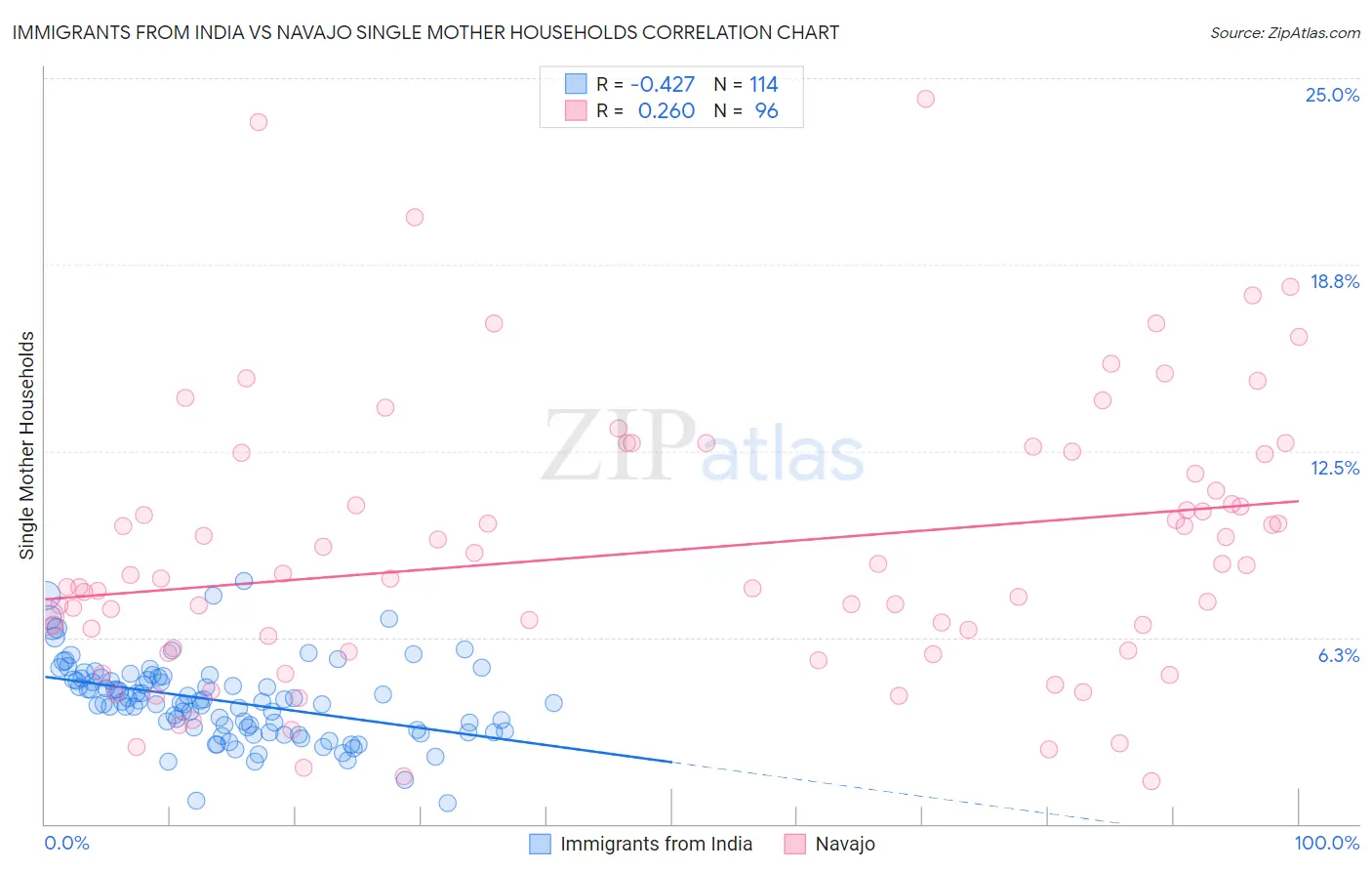 Immigrants from India vs Navajo Single Mother Households