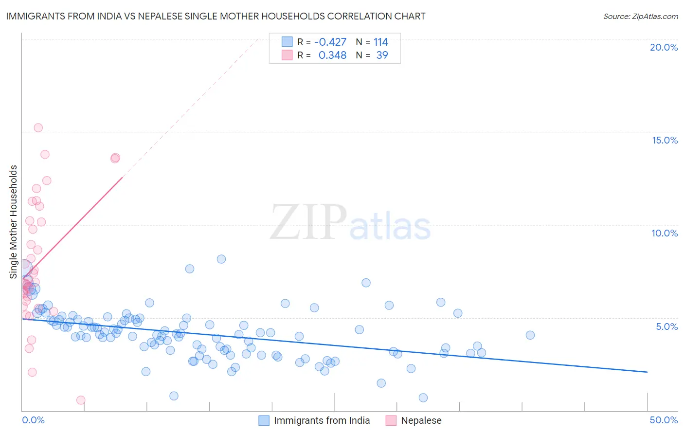 Immigrants from India vs Nepalese Single Mother Households