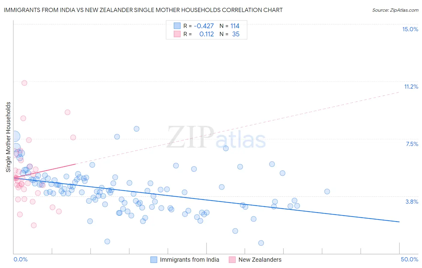 Immigrants from India vs New Zealander Single Mother Households