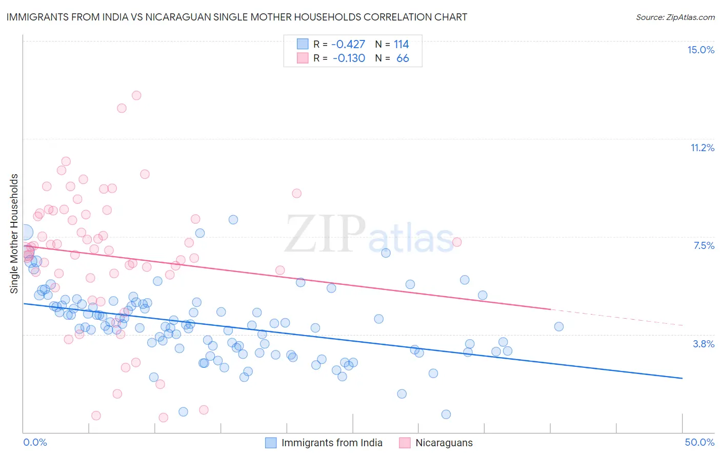 Immigrants from India vs Nicaraguan Single Mother Households