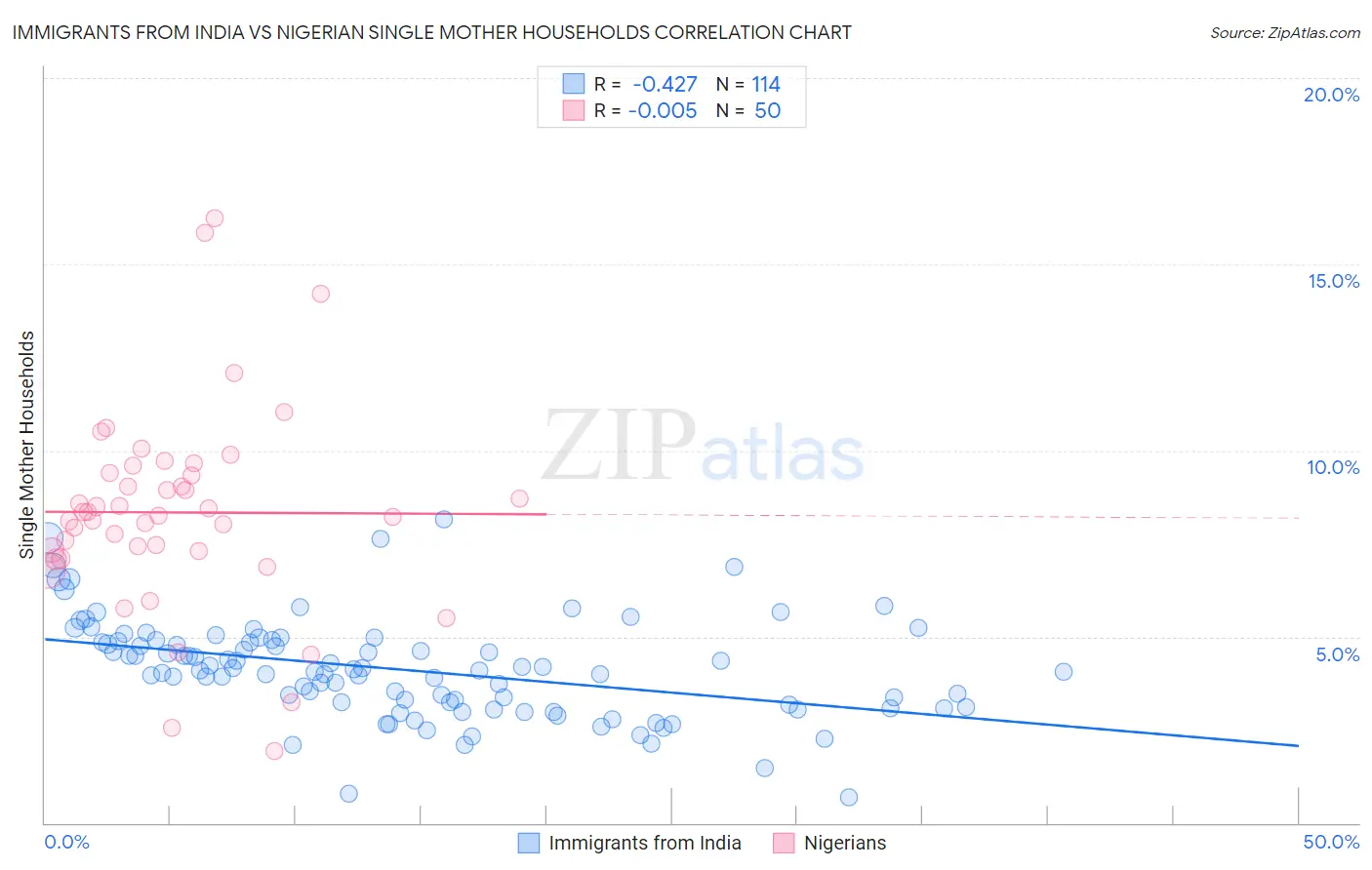 Immigrants from India vs Nigerian Single Mother Households