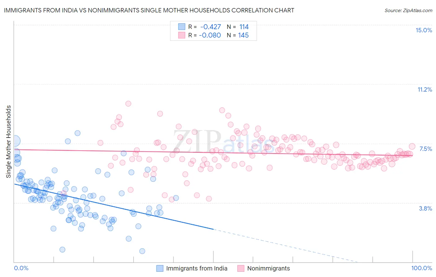 Immigrants from India vs Nonimmigrants Single Mother Households