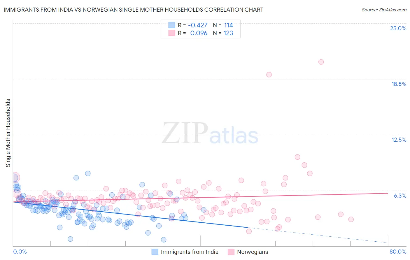 Immigrants from India vs Norwegian Single Mother Households