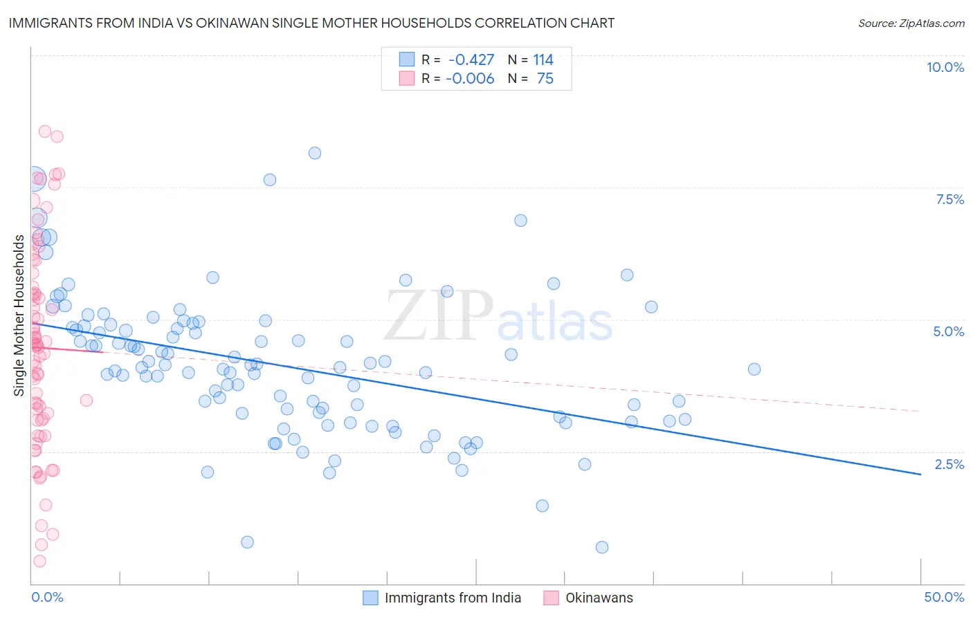 Immigrants from India vs Okinawan Single Mother Households