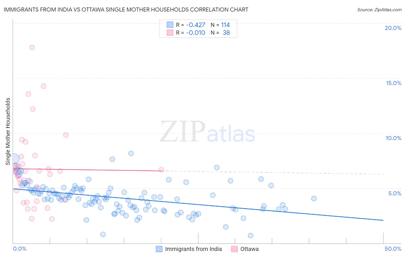 Immigrants from India vs Ottawa Single Mother Households