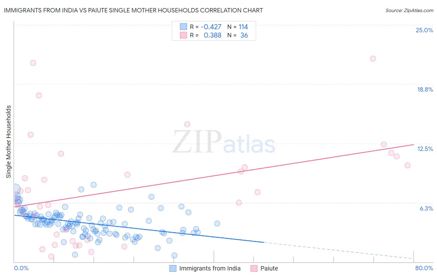 Immigrants from India vs Paiute Single Mother Households