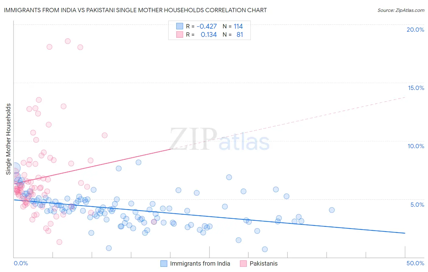 Immigrants from India vs Pakistani Single Mother Households