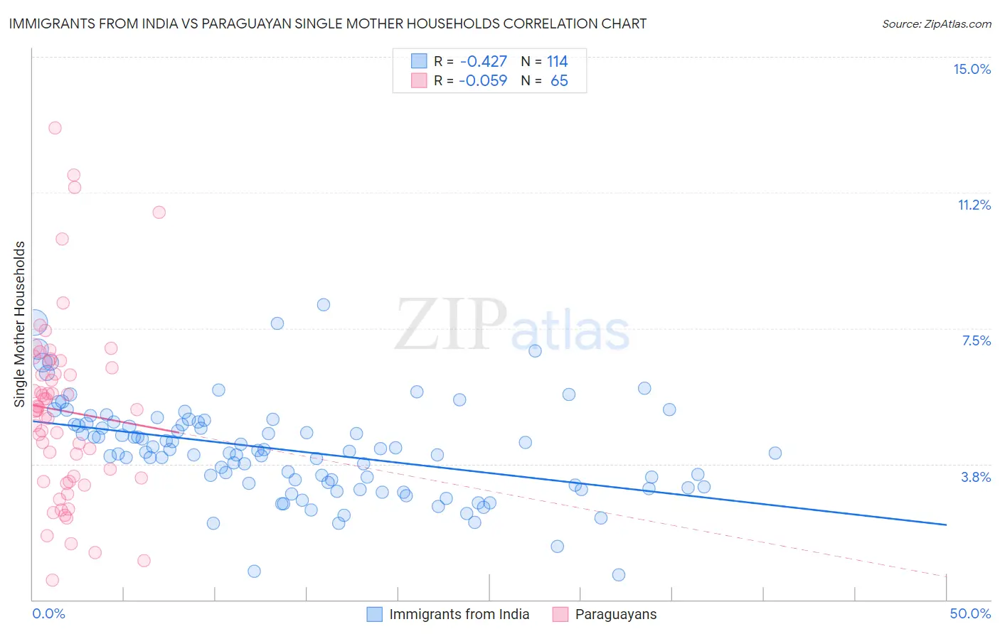 Immigrants from India vs Paraguayan Single Mother Households