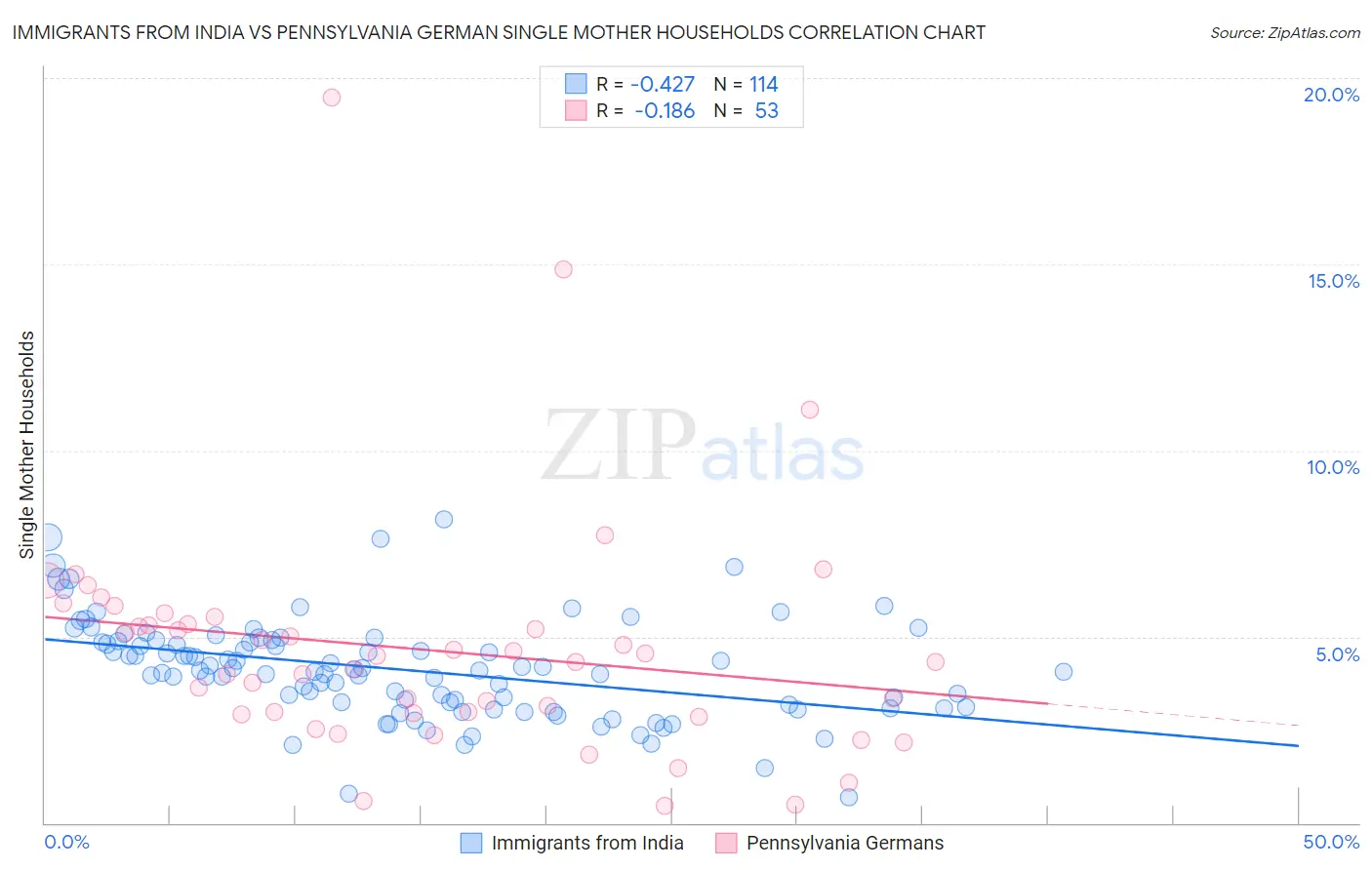 Immigrants from India vs Pennsylvania German Single Mother Households