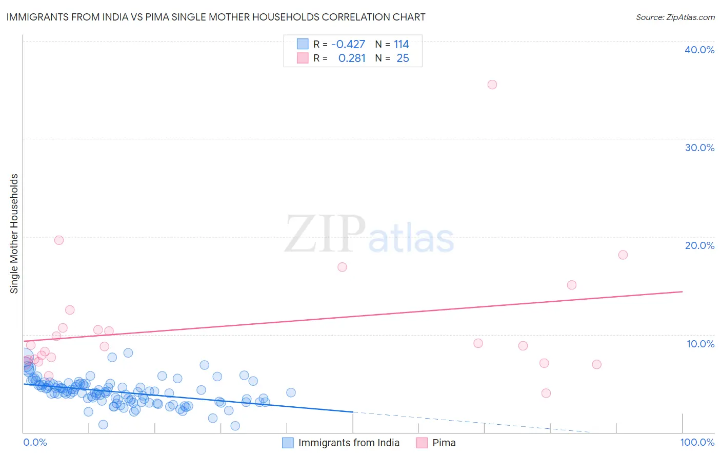 Immigrants from India vs Pima Single Mother Households