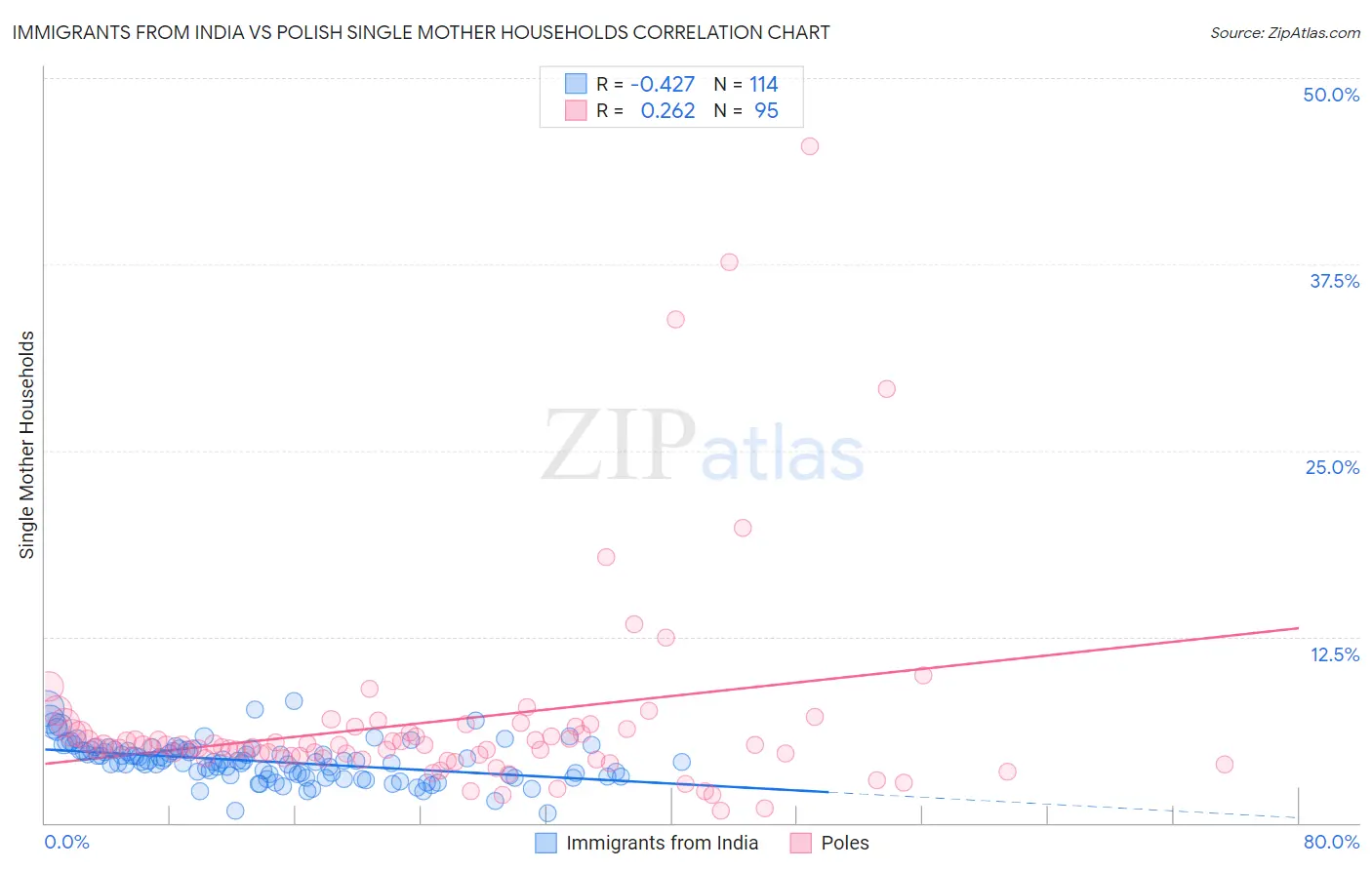 Immigrants from India vs Polish Single Mother Households