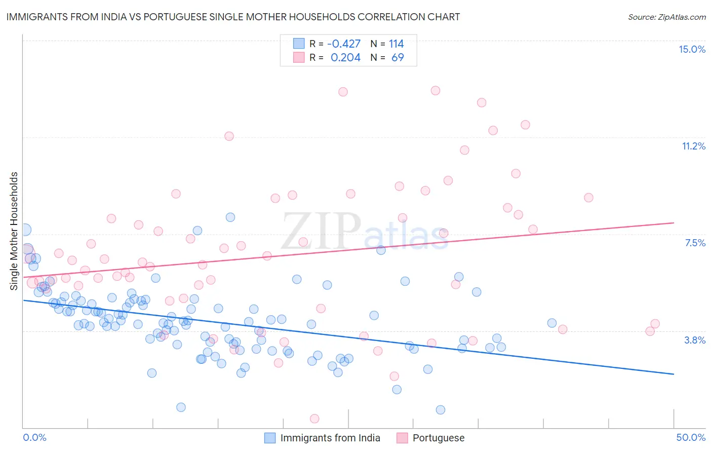 Immigrants from India vs Portuguese Single Mother Households