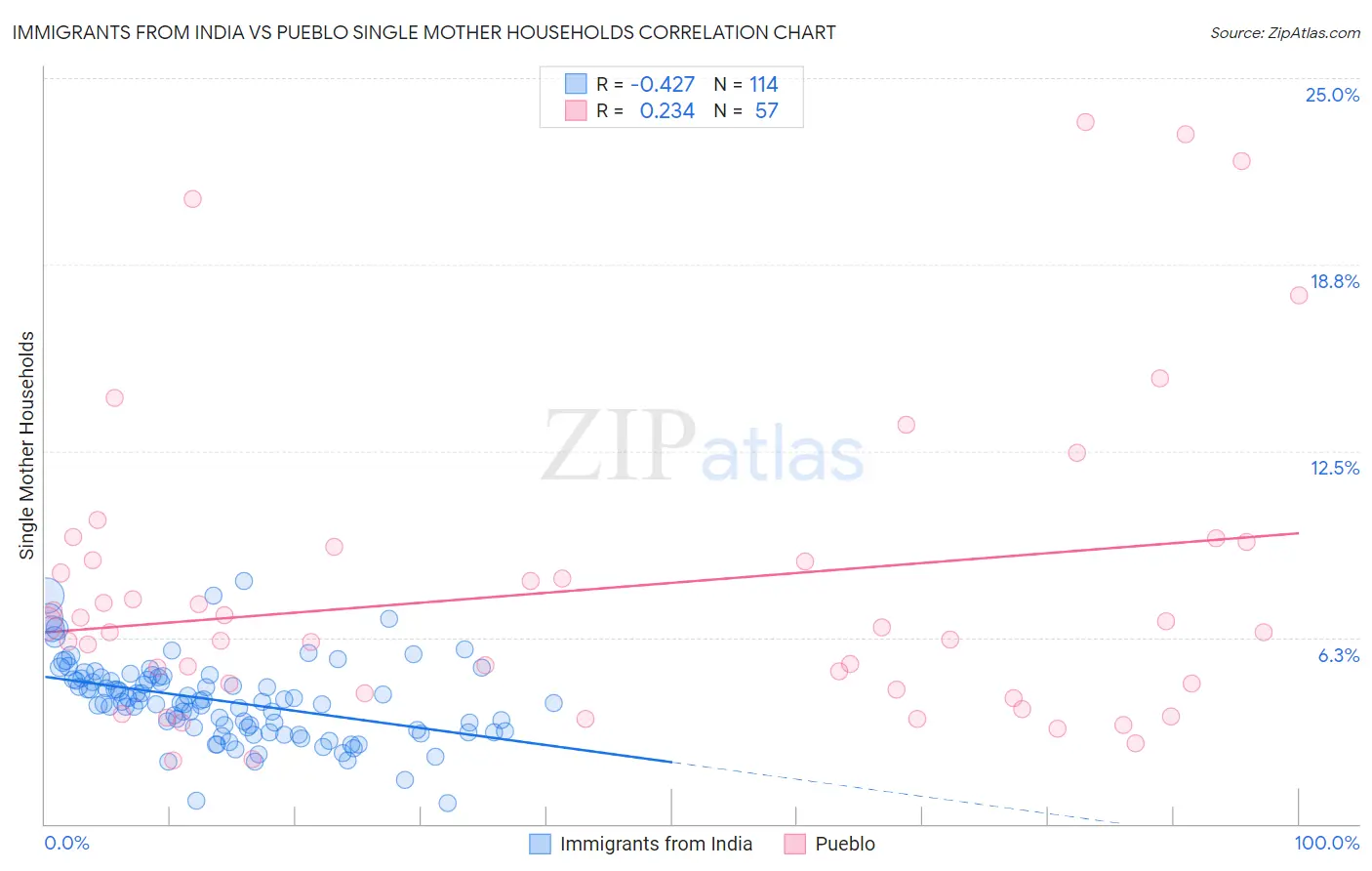 Immigrants from India vs Pueblo Single Mother Households