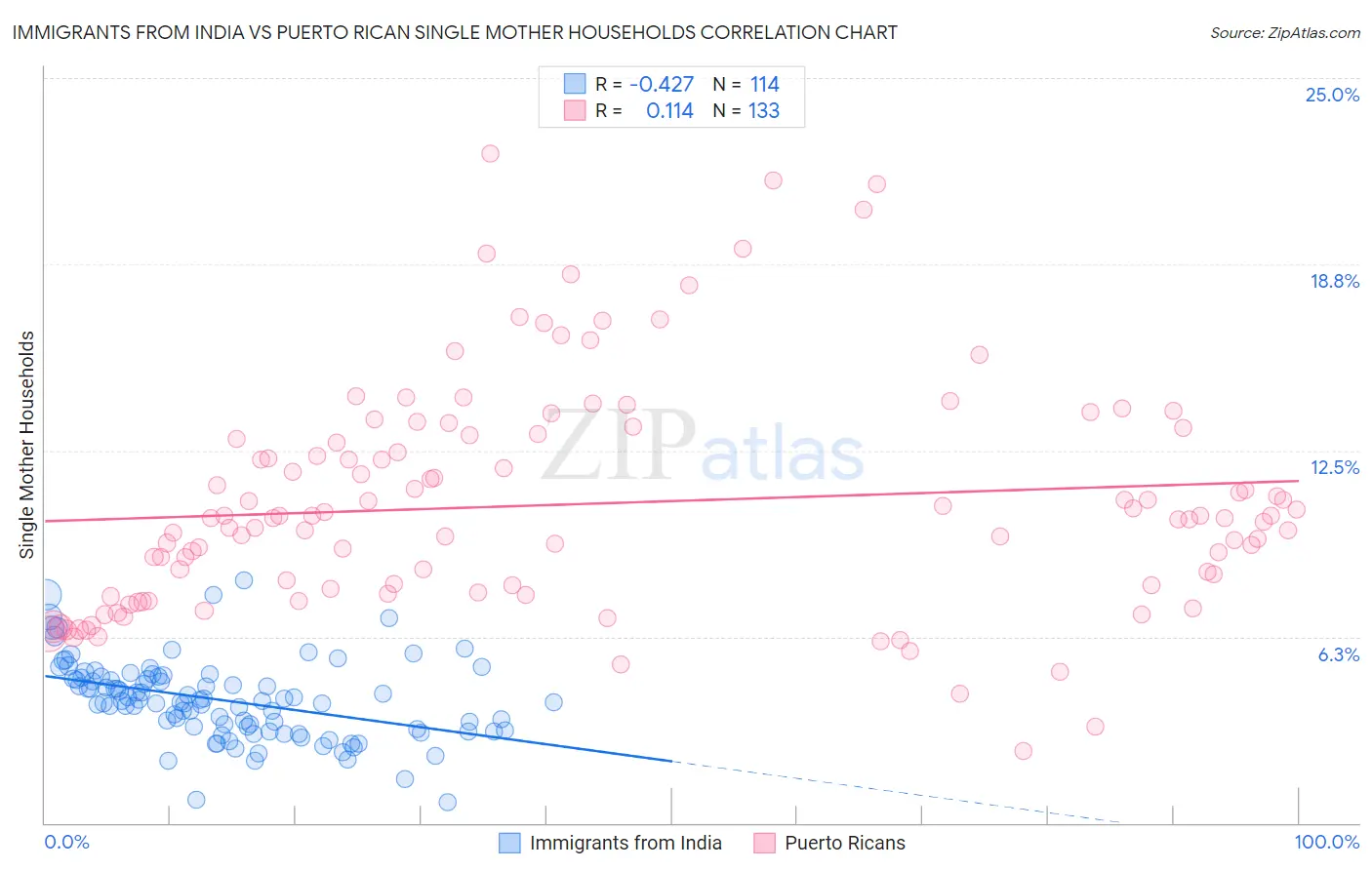 Immigrants from India vs Puerto Rican Single Mother Households