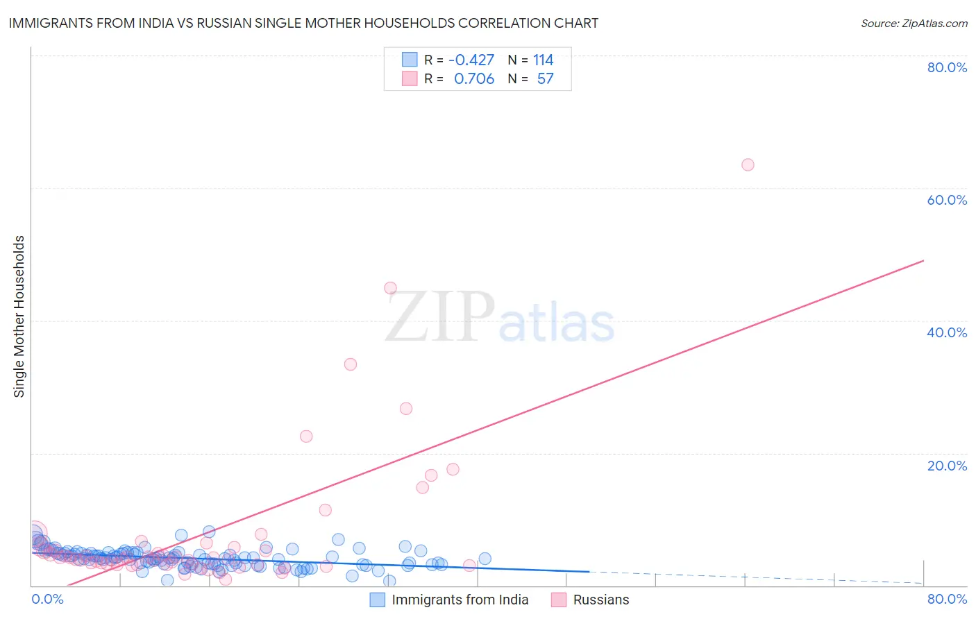 Immigrants from India vs Russian Single Mother Households