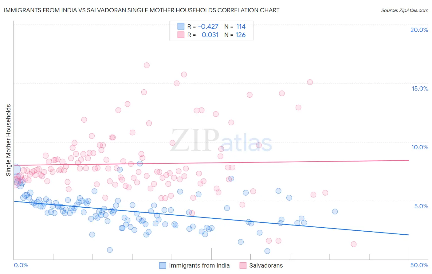 Immigrants from India vs Salvadoran Single Mother Households