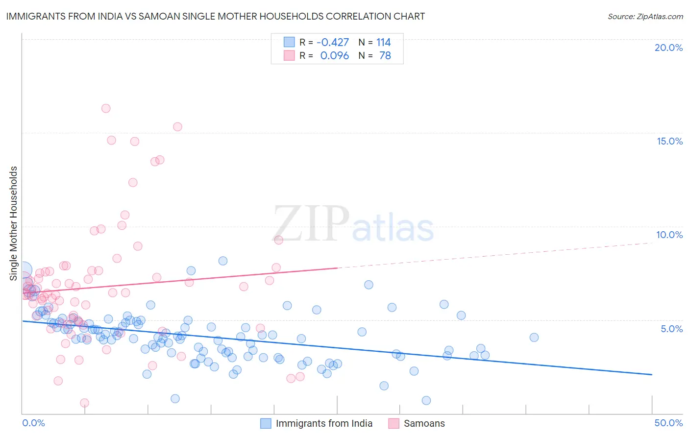 Immigrants from India vs Samoan Single Mother Households