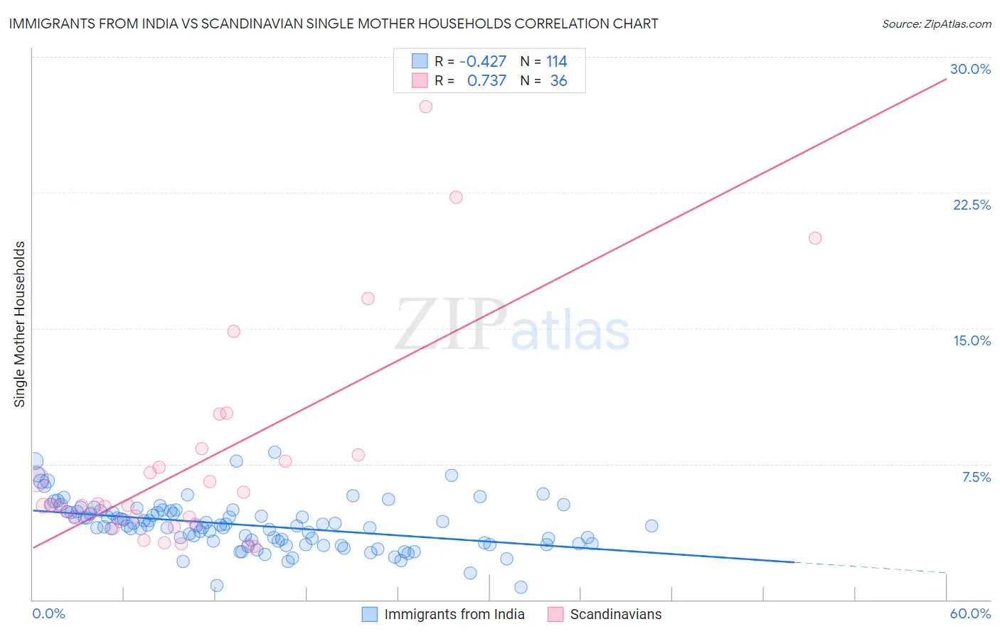 Immigrants from India vs Scandinavian Single Mother Households
