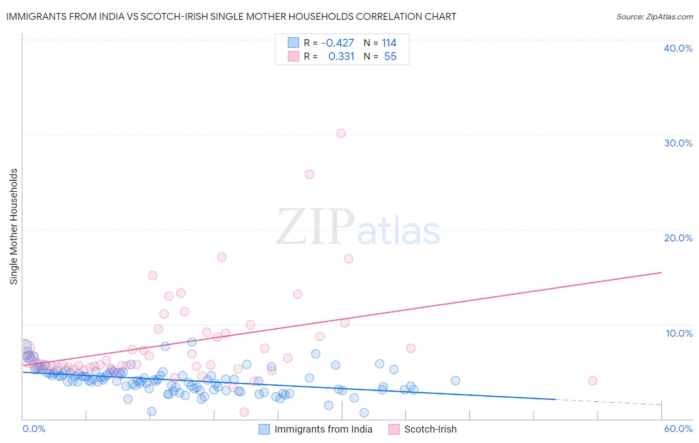 Immigrants from India vs Scotch-Irish Single Mother Households