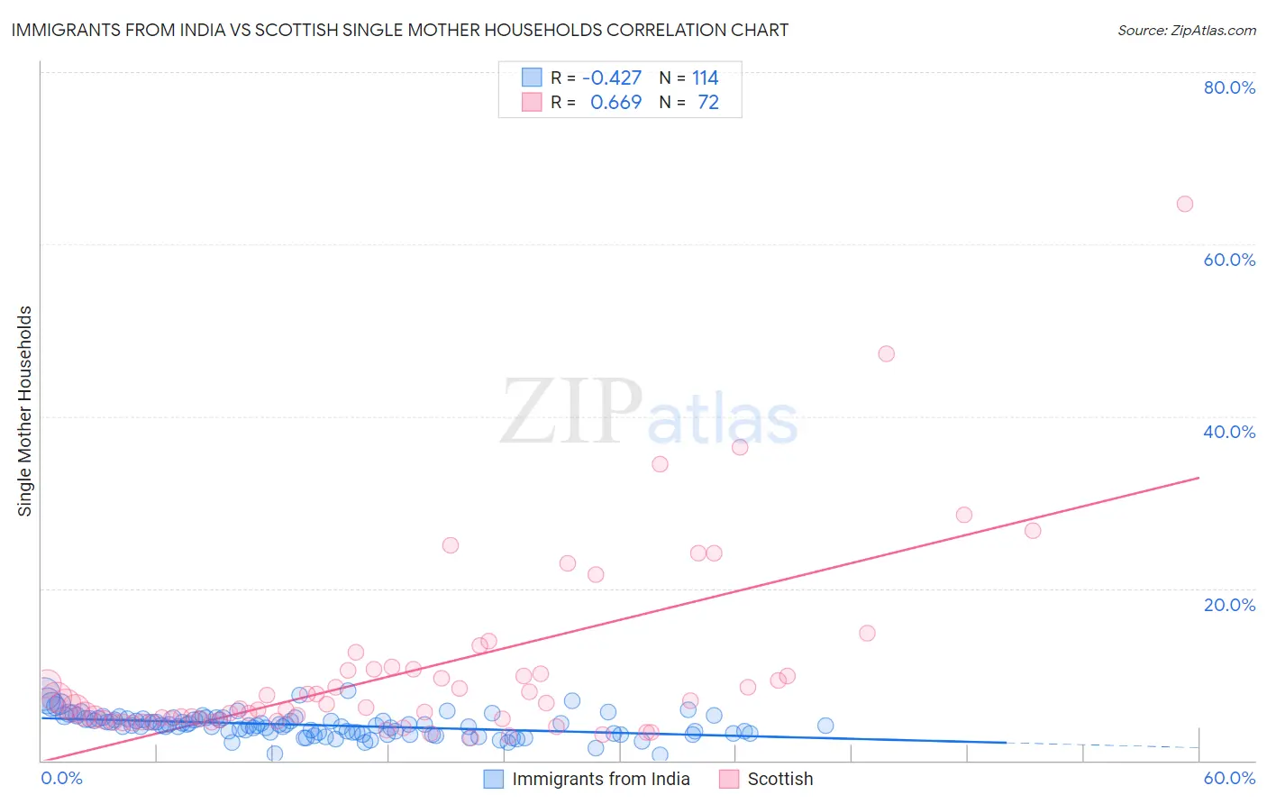 Immigrants from India vs Scottish Single Mother Households