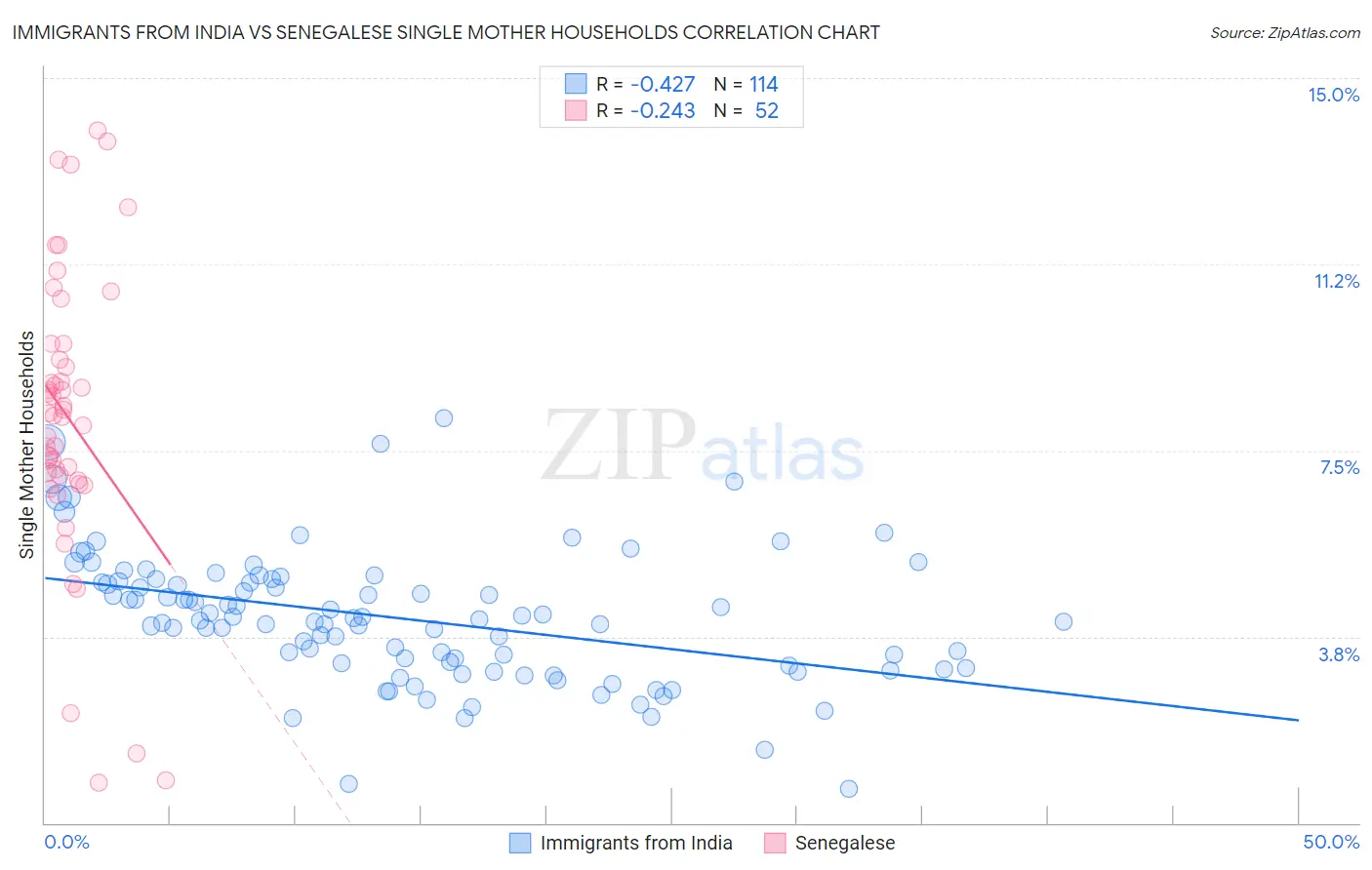 Immigrants from India vs Senegalese Single Mother Households