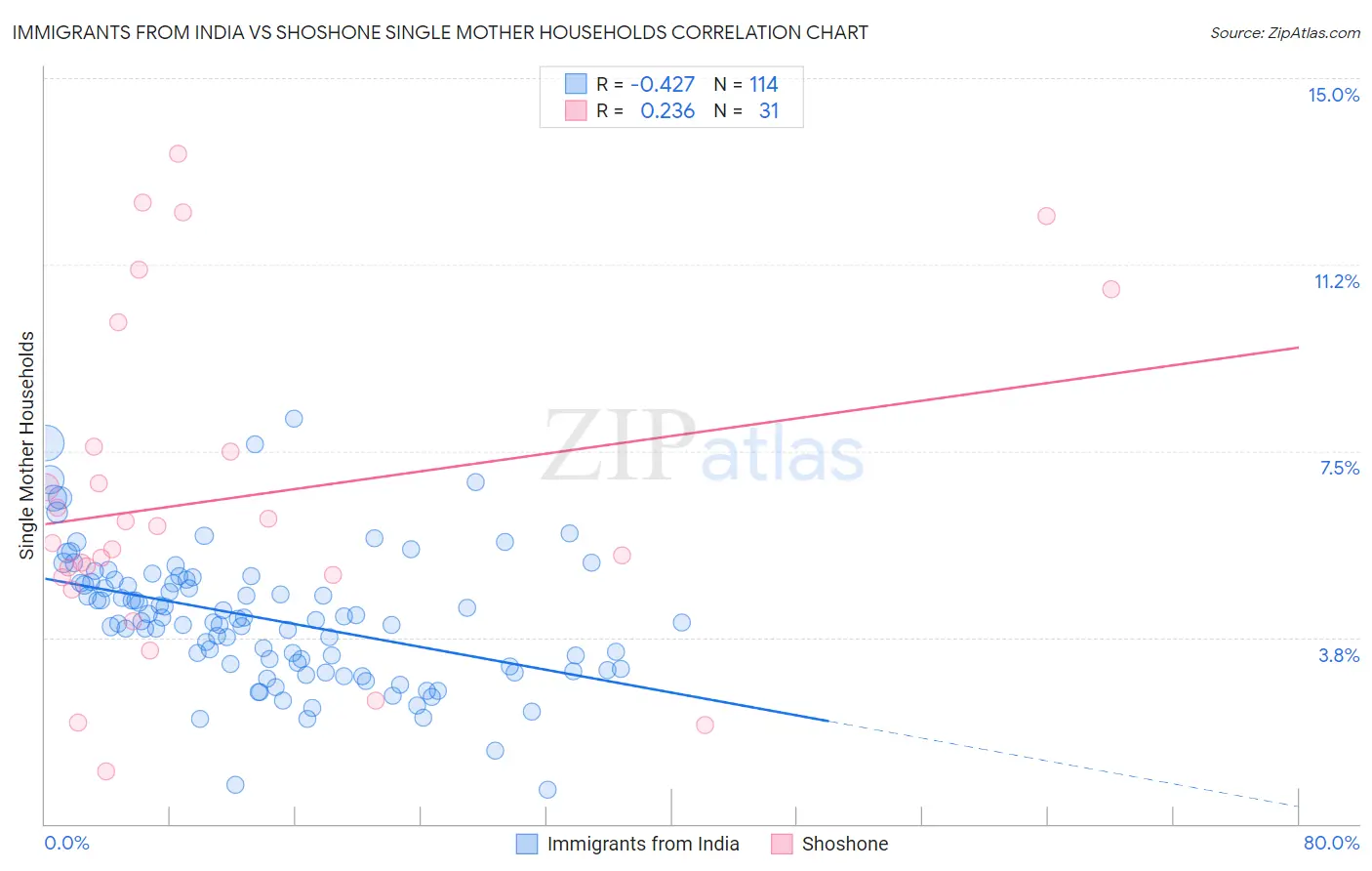 Immigrants from India vs Shoshone Single Mother Households