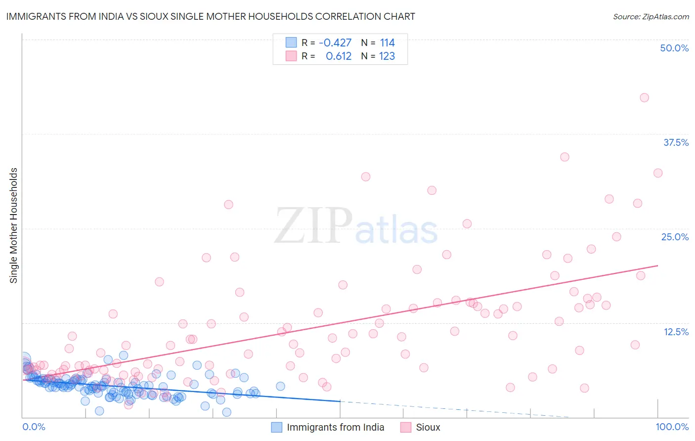 Immigrants from India vs Sioux Single Mother Households