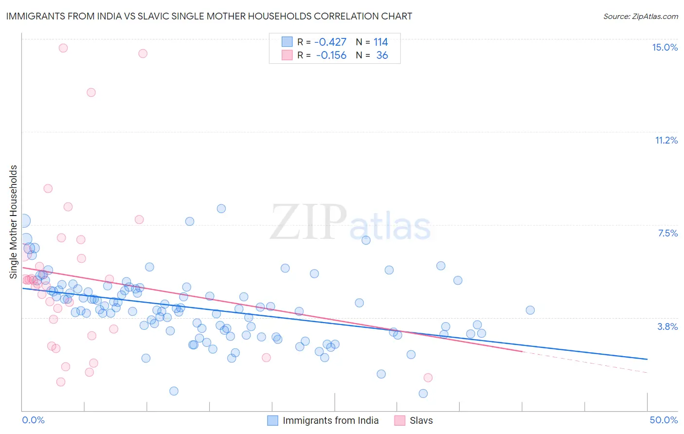 Immigrants from India vs Slavic Single Mother Households