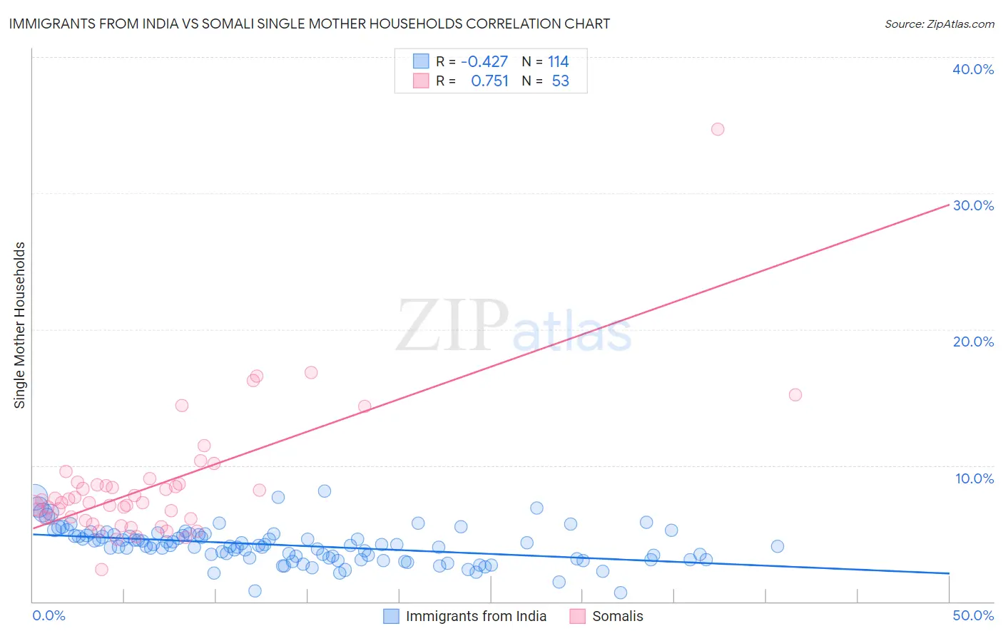 Immigrants from India vs Somali Single Mother Households