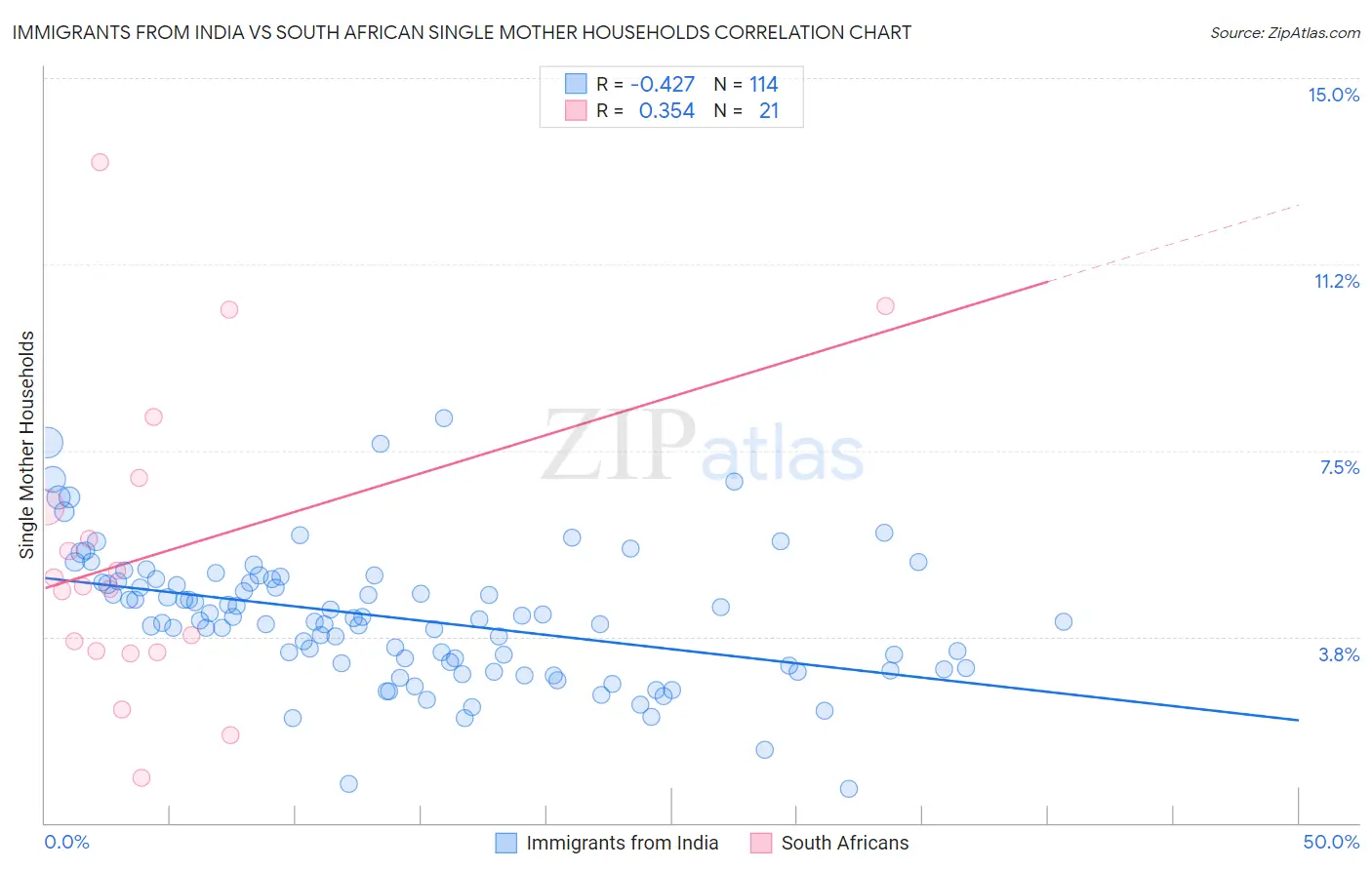 Immigrants from India vs South African Single Mother Households