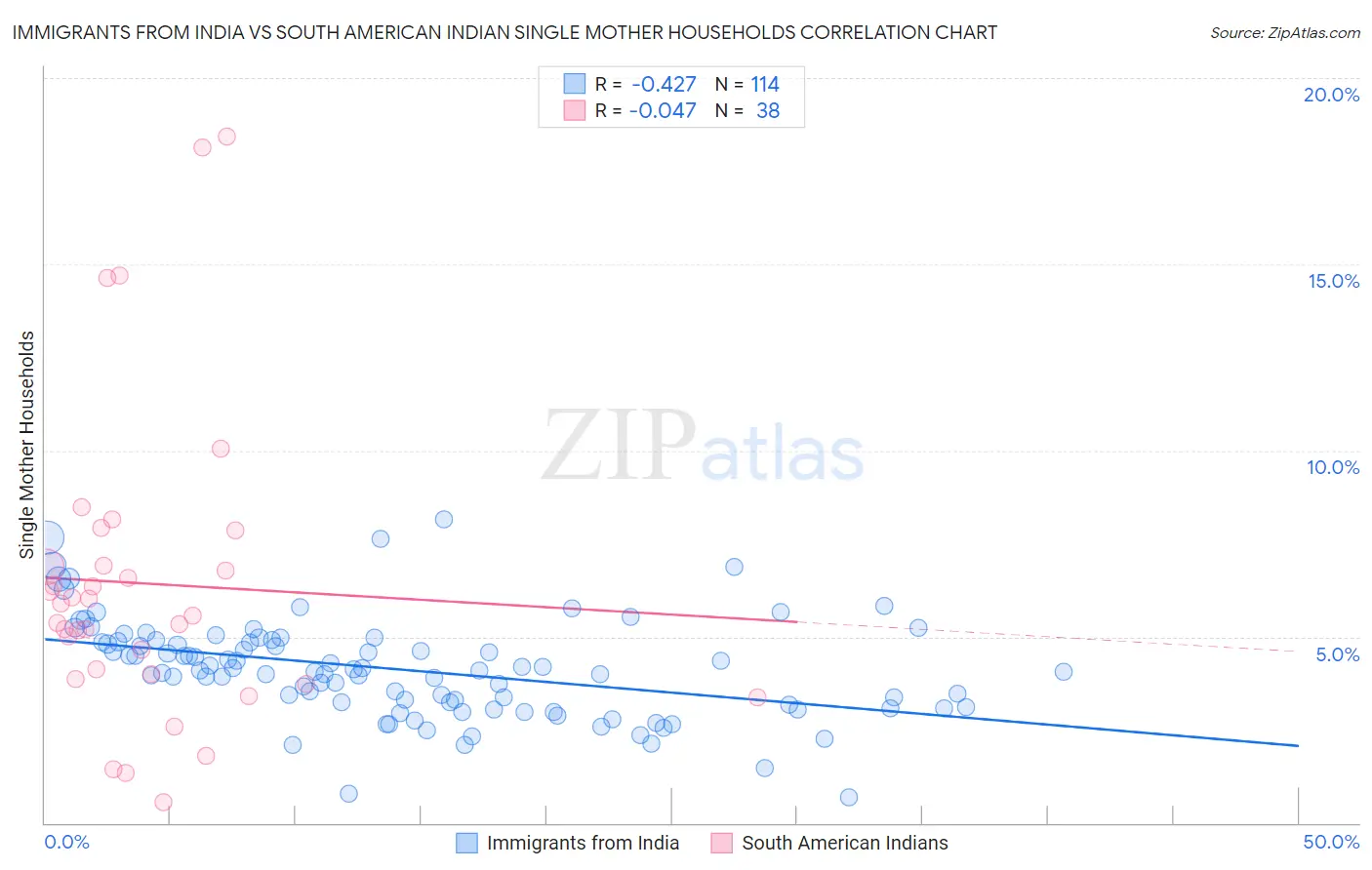 Immigrants from India vs South American Indian Single Mother Households