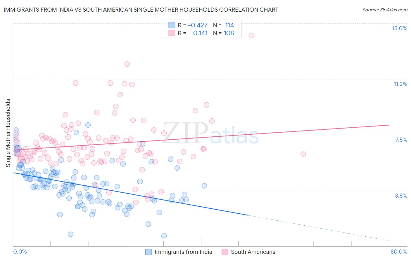 Immigrants from India vs South American Single Mother Households