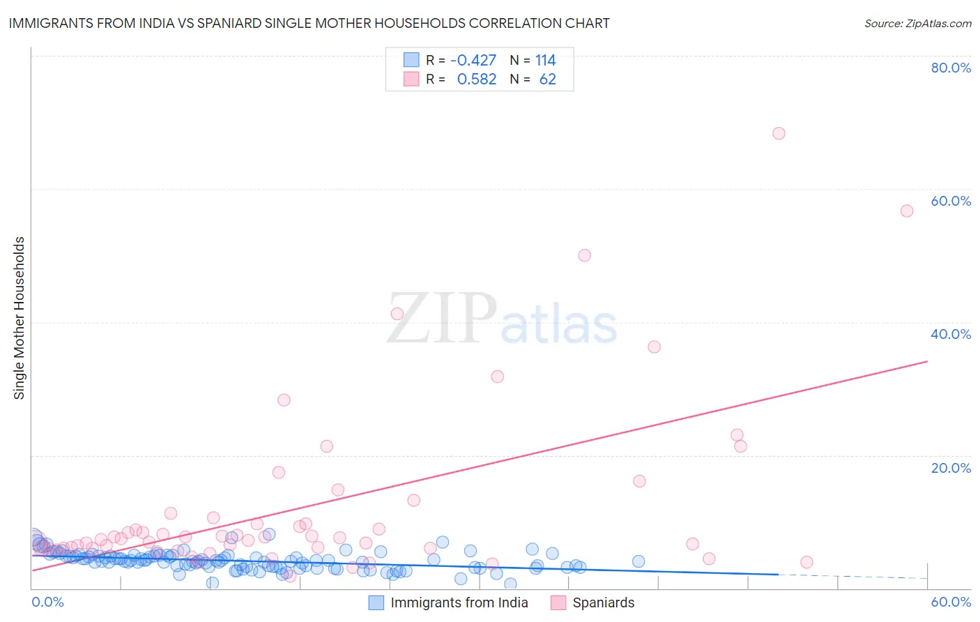 Immigrants from India vs Spaniard Single Mother Households