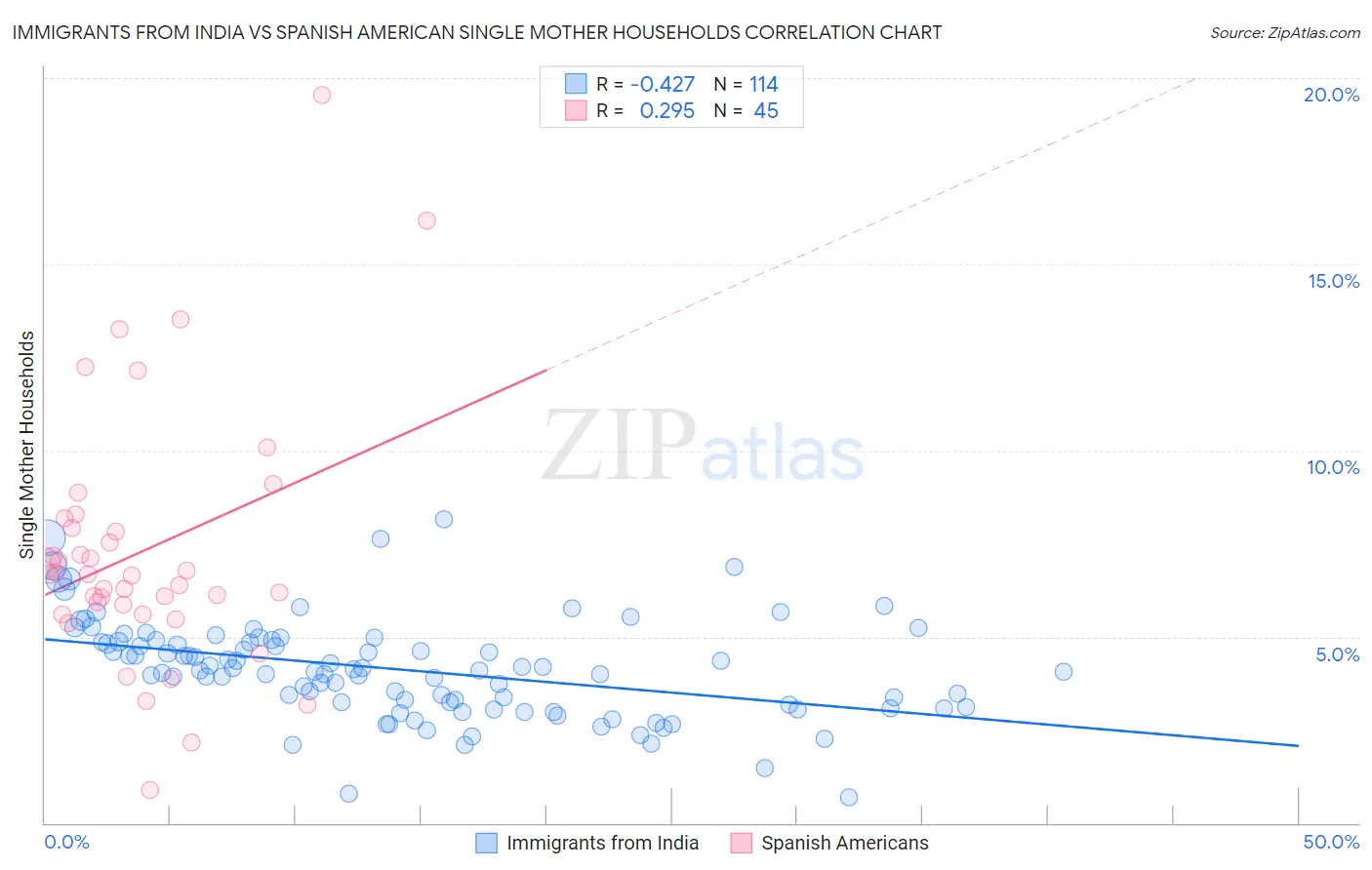 Immigrants from India vs Spanish American Single Mother Households