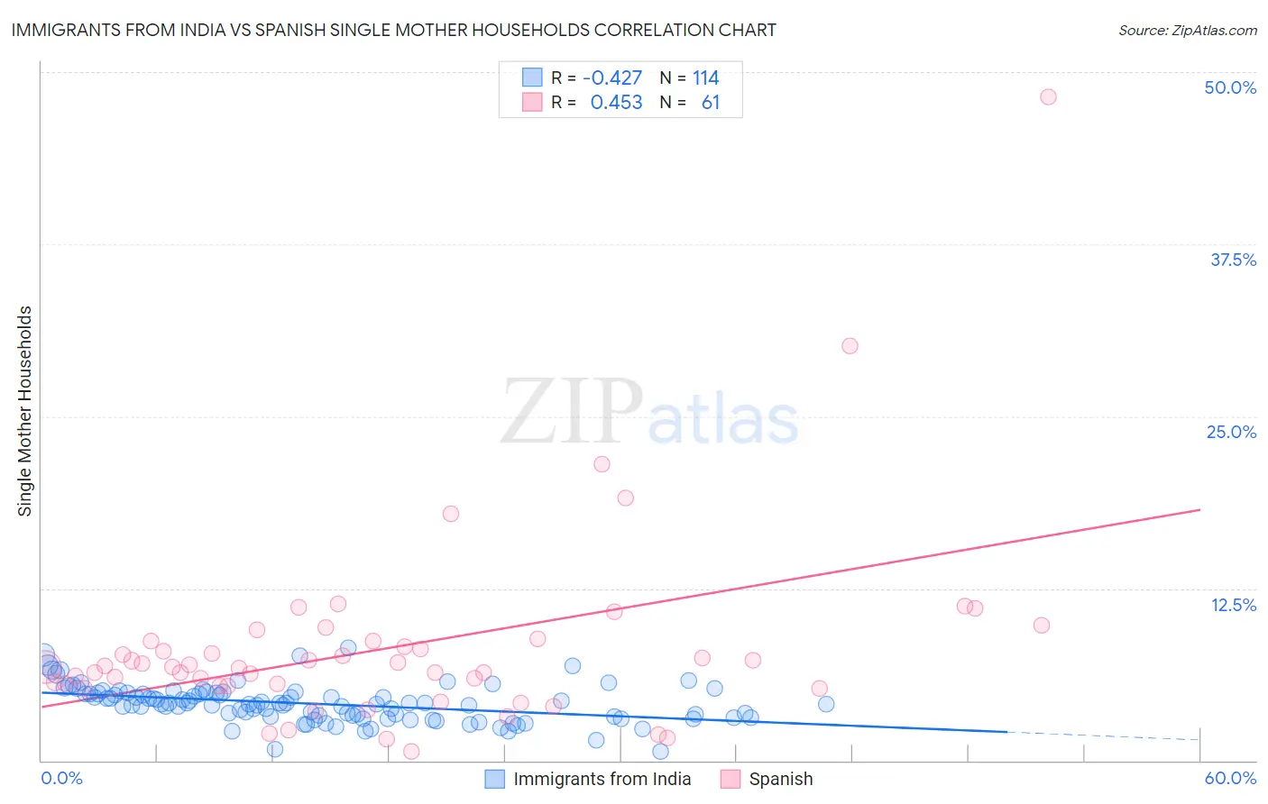Immigrants from India vs Spanish Single Mother Households