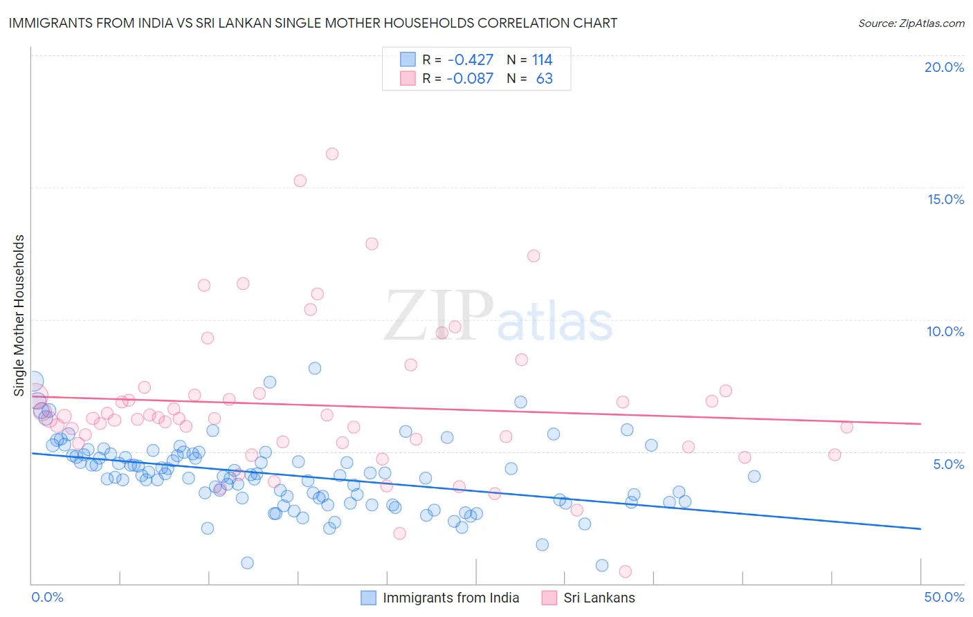 Immigrants from India vs Sri Lankan Single Mother Households