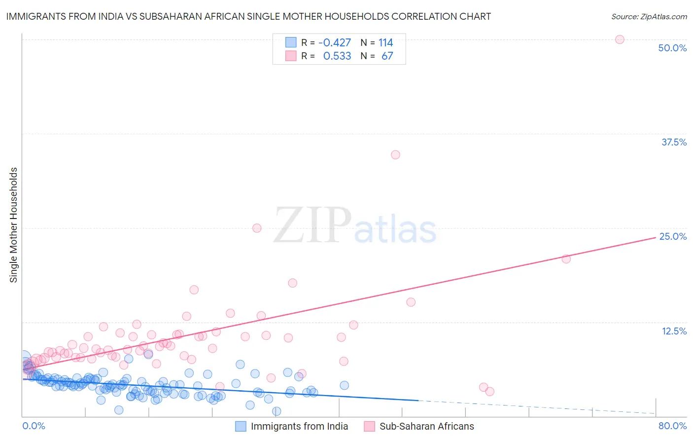 Immigrants from India vs Subsaharan African Single Mother Households