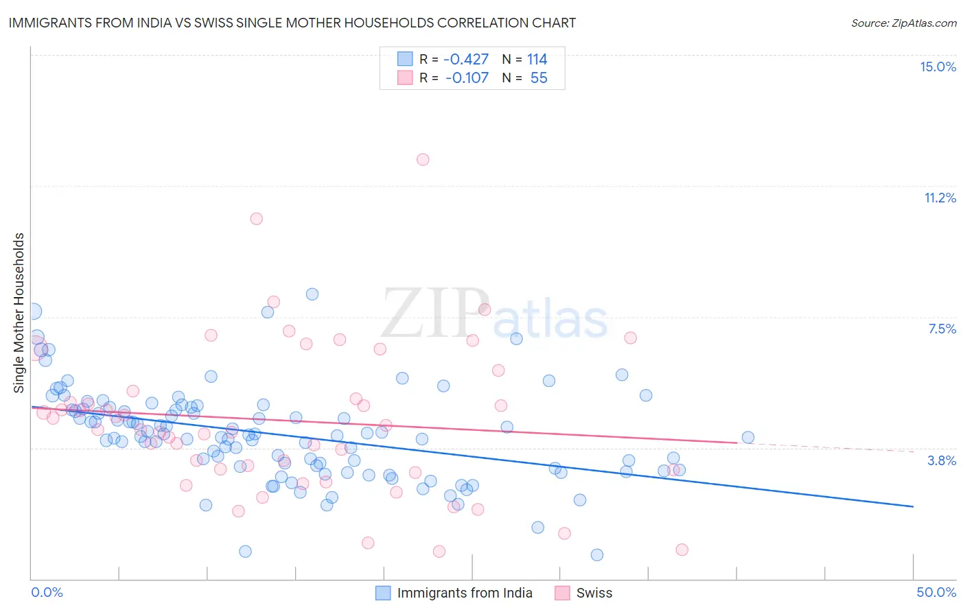 Immigrants from India vs Swiss Single Mother Households