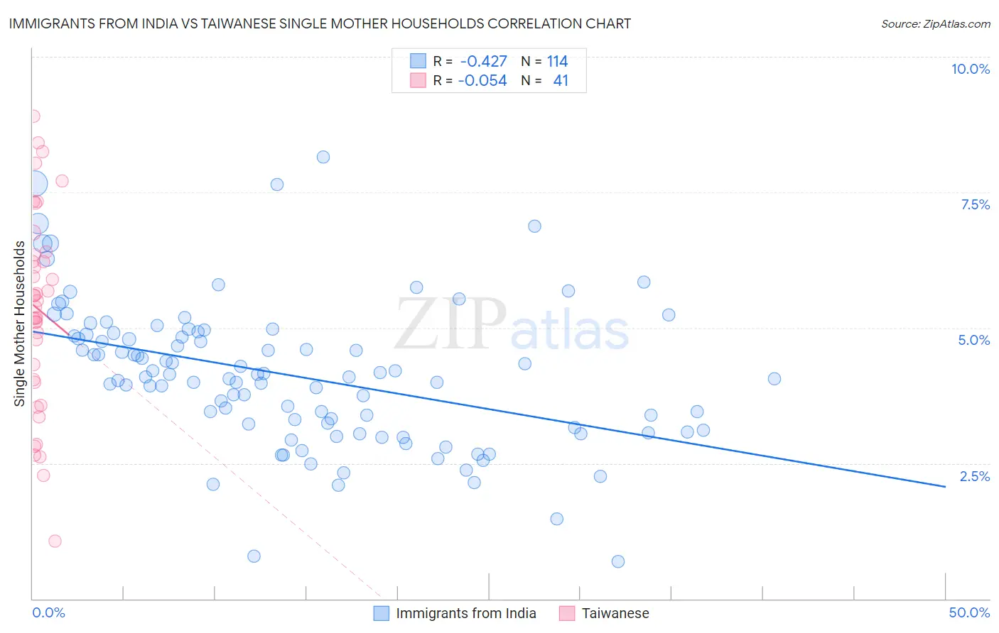 Immigrants from India vs Taiwanese Single Mother Households