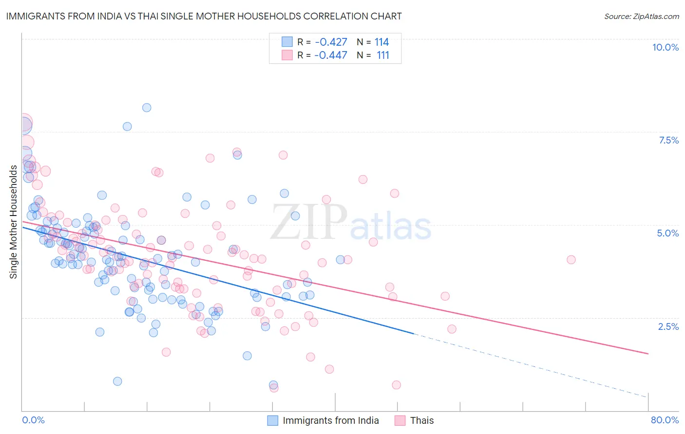 Immigrants from India vs Thai Single Mother Households