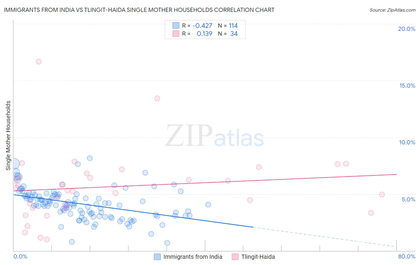 Immigrants from India vs Tlingit-Haida Single Mother Households