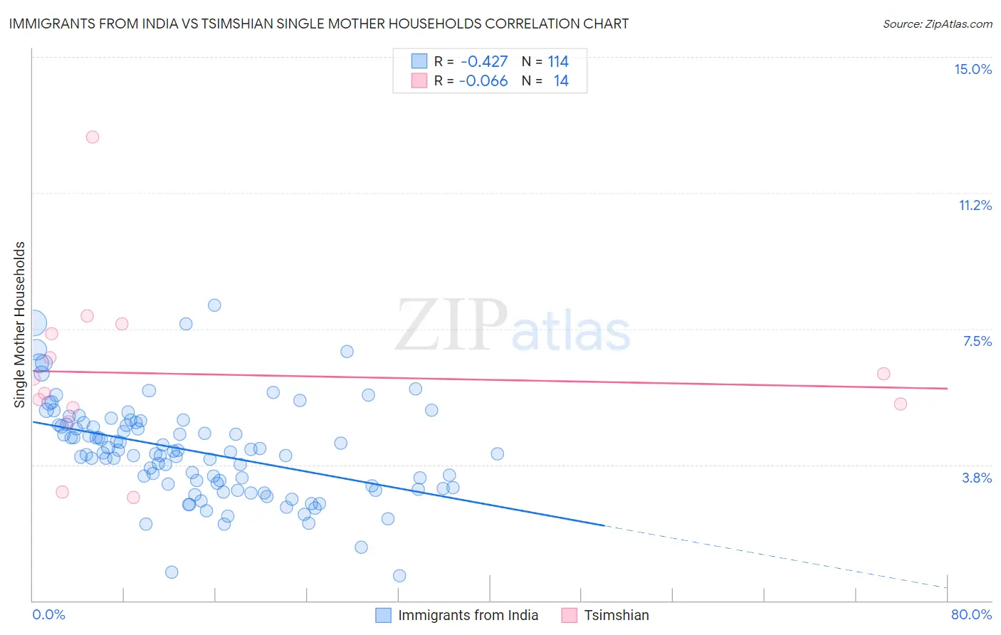 Immigrants from India vs Tsimshian Single Mother Households